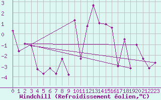 Courbe du refroidissement olien pour Virgen