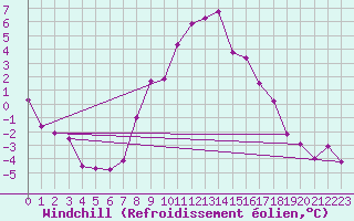 Courbe du refroidissement olien pour Lichtenhain-Mittelndorf