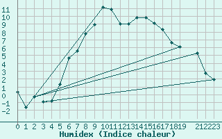 Courbe de l'humidex pour Sunne