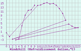 Courbe du refroidissement olien pour Telgart
