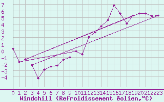 Courbe du refroidissement olien pour La Chapelle-Aubareil (24)