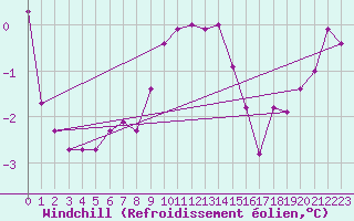 Courbe du refroidissement olien pour Grand Saint Bernard (Sw)