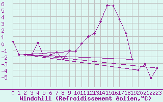 Courbe du refroidissement olien pour Guret Saint-Laurent (23)