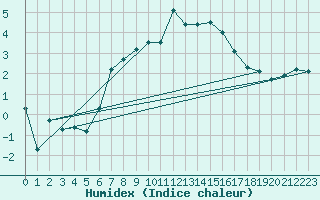 Courbe de l'humidex pour Semenicului Mountain Range