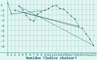 Courbe de l'humidex pour Favang