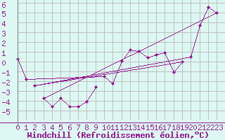 Courbe du refroidissement olien pour Ramsau / Dachstein