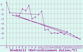 Courbe du refroidissement olien pour Korsnas Bredskaret