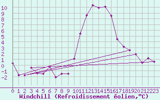 Courbe du refroidissement olien pour Blatten