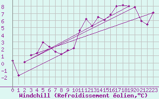 Courbe du refroidissement olien pour Luxeuil (70)