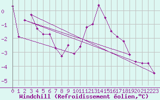 Courbe du refroidissement olien pour Ljungby