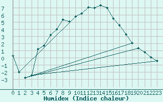 Courbe de l'humidex pour Punkaharju Airport