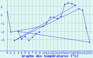 Courbe de tempratures pour Hemling