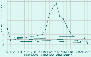 Courbe de l'humidex pour Zell Am See