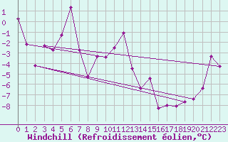 Courbe du refroidissement olien pour Les Charbonnires (Sw)