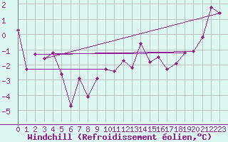 Courbe du refroidissement olien pour Amiens-Glisy (80)