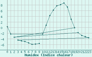 Courbe de l'humidex pour Connerr (72)