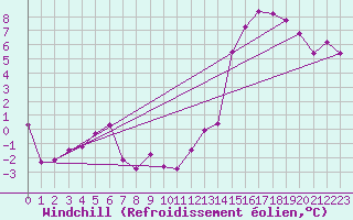 Courbe du refroidissement olien pour Rhyl