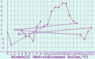 Courbe du refroidissement olien pour Innsbruck