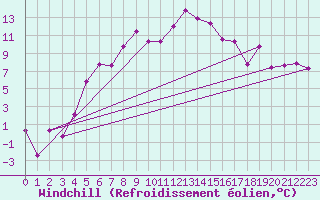 Courbe du refroidissement olien pour Preitenegg