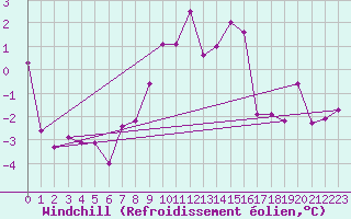 Courbe du refroidissement olien pour Geisenheim