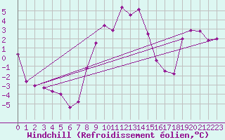 Courbe du refroidissement olien pour St. Radegund