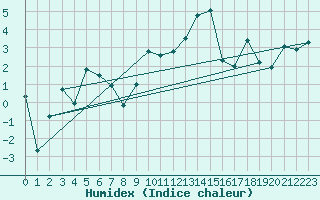Courbe de l'humidex pour Plaffeien-Oberschrot