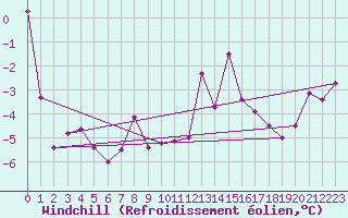 Courbe du refroidissement olien pour Warth