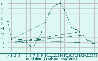 Courbe de l'humidex pour Leibnitz