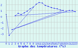 Courbe de tempratures pour Parnu