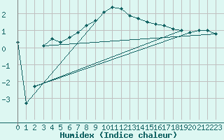 Courbe de l'humidex pour Parnu