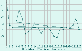 Courbe de l'humidex pour Monte Rosa