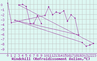 Courbe du refroidissement olien pour Grenoble/St-Etienne-St-Geoirs (38)