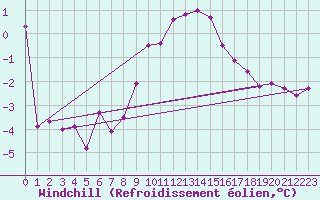 Courbe du refroidissement olien pour Grand Saint Bernard (Sw)