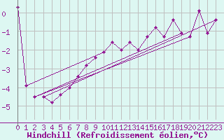 Courbe du refroidissement olien pour Vilsandi