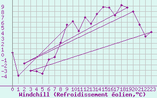 Courbe du refroidissement olien pour Belfort-Dorans (90)