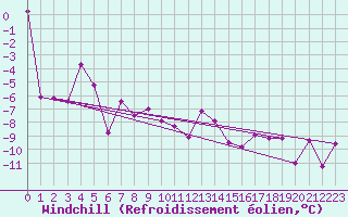 Courbe du refroidissement olien pour Schmittenhoehe