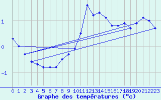 Courbe de tempratures pour Deuselbach