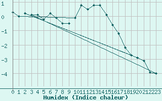 Courbe de l'humidex pour Scuol