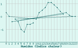 Courbe de l'humidex pour Epinal (88)