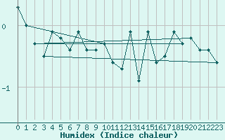 Courbe de l'humidex pour Bealach Na Ba No2