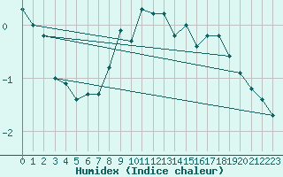 Courbe de l'humidex pour Jan Mayen