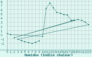 Courbe de l'humidex pour Bousson (It)