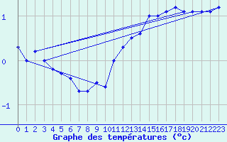 Courbe de tempratures pour Courcouronnes (91)