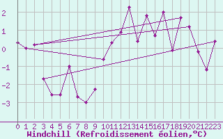 Courbe du refroidissement olien pour Meiringen