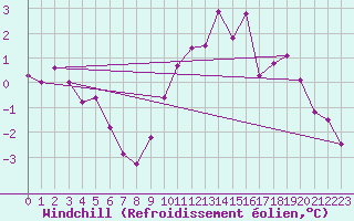 Courbe du refroidissement olien pour Kyritz