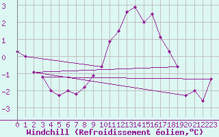 Courbe du refroidissement olien pour Weihenstephan
