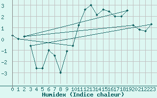 Courbe de l'humidex pour Meiringen