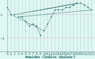 Courbe de l'humidex pour Navacerrada