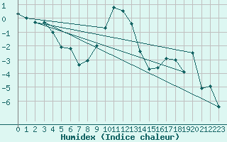 Courbe de l'humidex pour Achenkirch