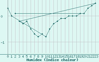 Courbe de l'humidex pour Hoherodskopf-Vogelsberg